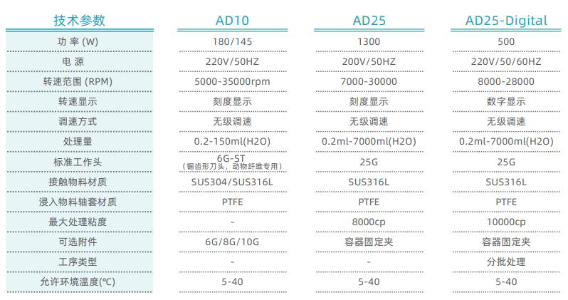 实验室分散机 AD10系列