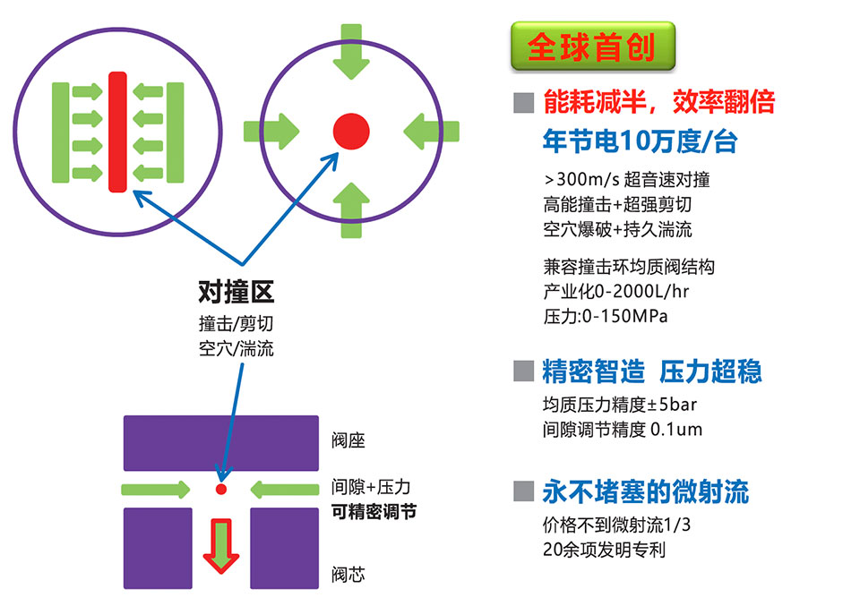 多维射流-对撞型 高压均质机
