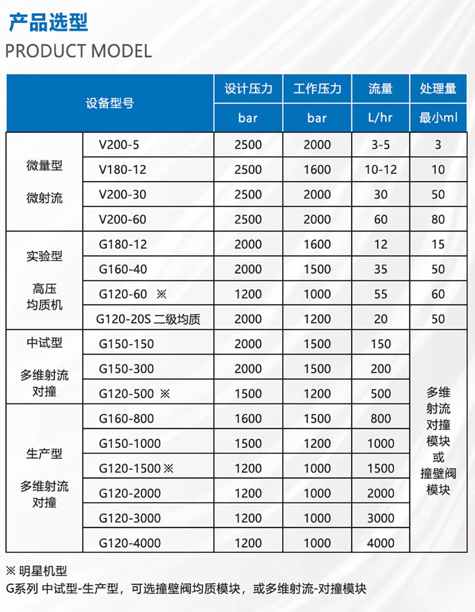 多维射流-对撞型 高压均质机
